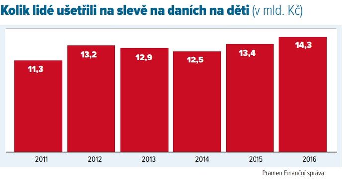 Kolik lidé ušetřili na slevě na daních na děti