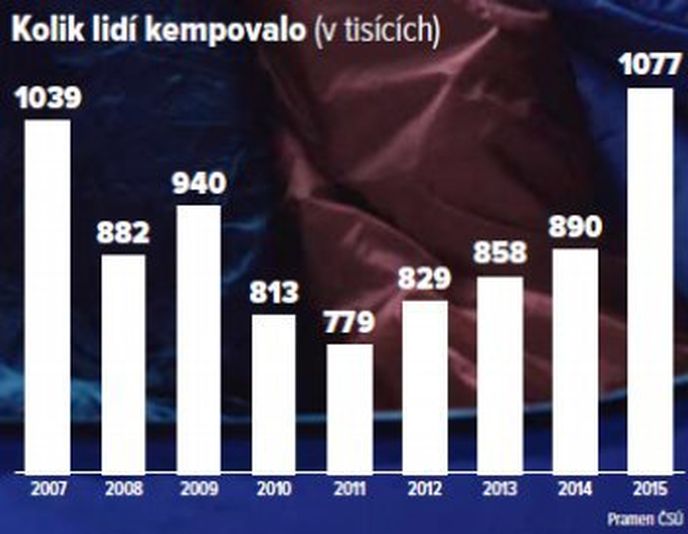 Kolik lidí kempovalo (v tisících)