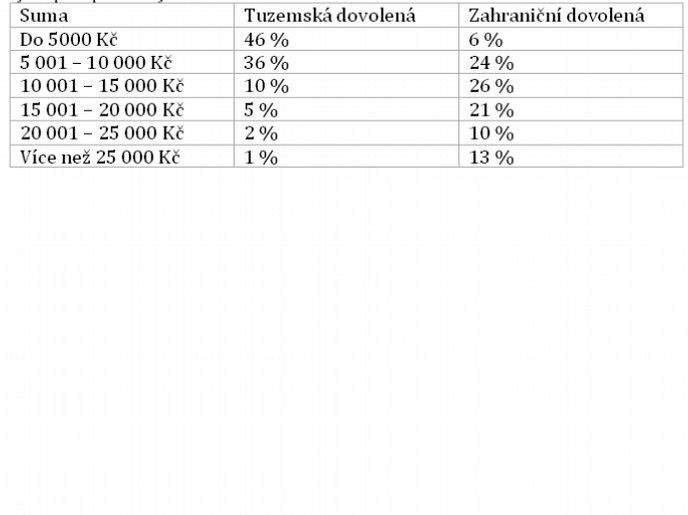 Kolik peněz lidé plánují utrati za dovolenou v roce 2013