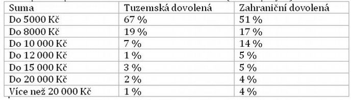 Kolik peněz v průměru hodlají Češi utratit utratíte za osobu na dovolené v roce 2013 (v místě pobytu)?