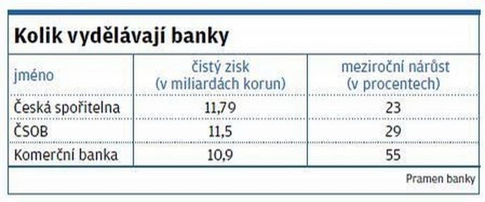 Kolik vydělávají banky Kolik vydělávají banky