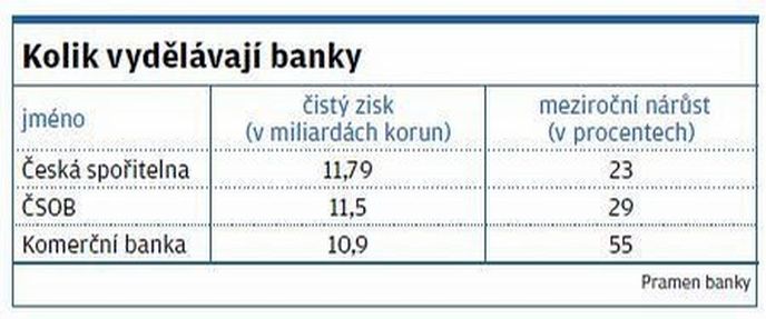 Kolik vydělávají banky