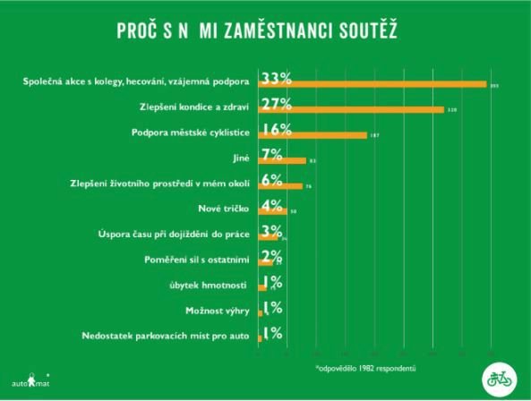 Proč zaměstnanci soutěží?