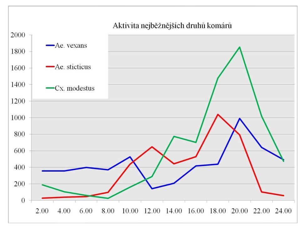 Aktivita nejběžnějších druhů komárů dosahuje vrcholu mezi 17 až 22 hodinou.