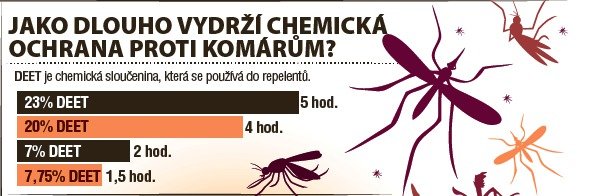 Komáři jsou nesnesitelný hmyz, to je fakt. Ale co je opravdu přitahuje a odpuzuje? Níže najdete spoustu informací, které byste měli o komárech vědet.