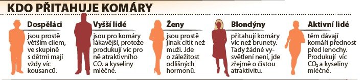 Komáři jsou nesnesitelný hmyz, to je fakt. Ale co je opravdu přitahuje a odpuzuje? Níže najdete spoustu informací, které byste měli o komárech vědet.