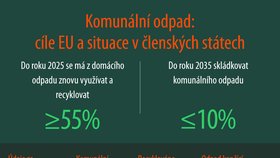 Komunální odpad v EU: Češi skládkují polovinu