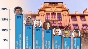 Nejpopulárnějším kandidátem na pražského primátora je Jiří Pospíšil (TOP 09), před Bohuslavem Svobodou (ODS) a Petrem Stuchlíkem (ANO).