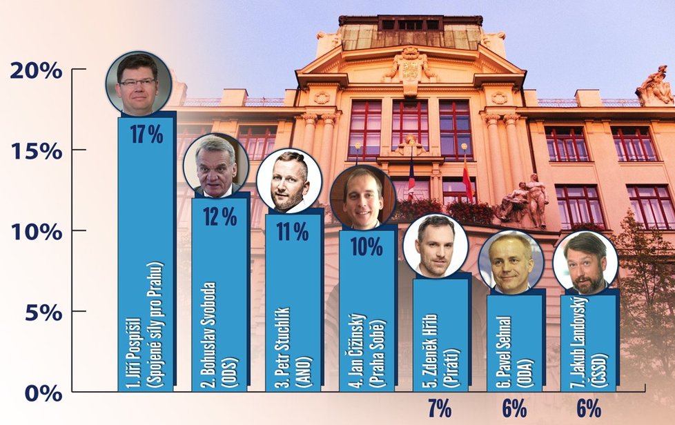 Nejpopulárnějším kandidátem na pražského primátora je Jiří Pospíšil (TOP 09), před Bohuslavem Svobodou (ODS) a Petrem Stuchlíkem (ANO).