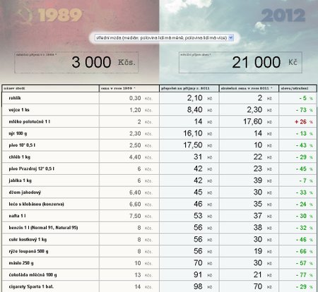 Podívejte se, jak se po revoluci měnily ceny v souvislosti s rostoucími přijmy
