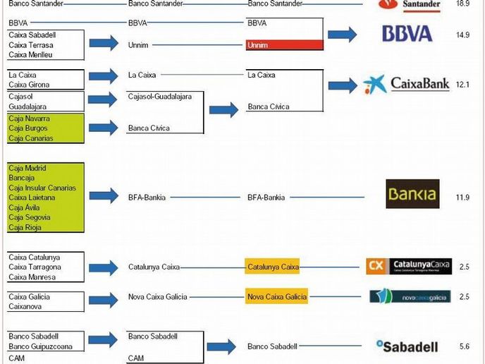 Konsolidace španělských bank