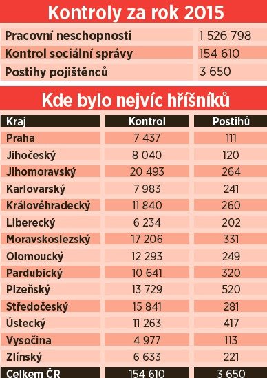 Kontroly nemocenské za rok 2015