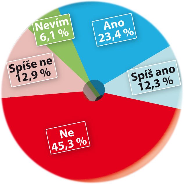 Souhlasíte s demonstracemi proti průjezdu am. vojenského konvoje přes naše území?