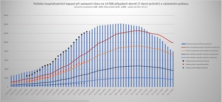 Grafy od Pavla Řeháka, se kterými pracuje Jan Hamáček predikují, že na konci listopadu začne křivka šíření nákazy koronaviru v Česku klesat.