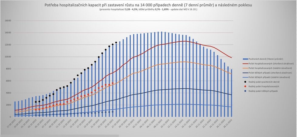 Grafy od Pavla Řeháka, se kterými pracuje Jan Hamáček, predikují, že na konci listopadu začne křivka šíření nákazy koronaviru v Česku klesat.