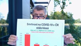 Premiér Andrej Babiš (ANO) a jeho řeč o koronaviru (13. 9. 2020)