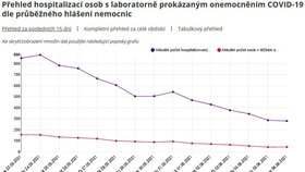 Epidemie covidu-19 je v Česku na ústupu: dobrá zpráva z nemocnic a setrvalý pokles pacientů včetně těžších případů