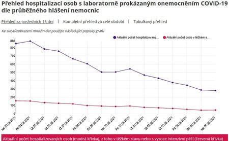 Epidemie covidu-19 je v Česku na ústupu: dobrá zpráva z nemocnic a setrvalý pokles pacientů včetně těžších případů.