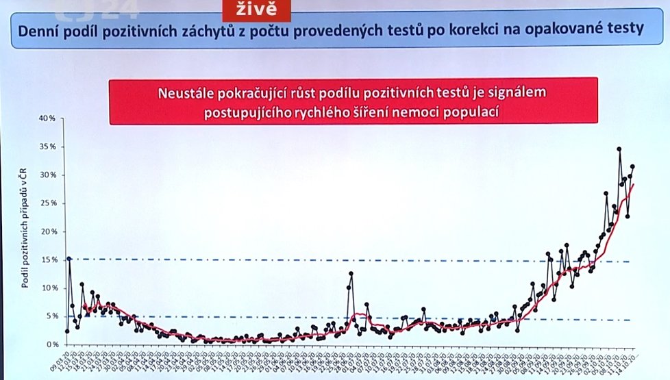 Graf ÚZIS k aktuálnímu vývoji kolem koronavirové pandemie v Česku prezentovaný na tiskovce 16. 10. 2020