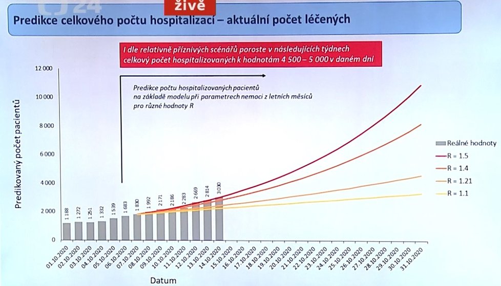 Predikce ÚZSI ohledně počtu hospitalizovaných nakažených s covid-19 do konce října, zveřejněná na tiskové konferenci 16.10.2020