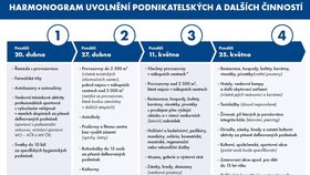 Vláda představila 23. dubna nový harmonogram uvolňování opatření kvůli koronaviru: Jak to bude s obchody a hospodami?