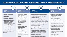 Uvolňování opatření v ČR během pandemie koronaviru: Aktualizovaný harmonogram těsně před velkým rozvolněním 11.5.2020
