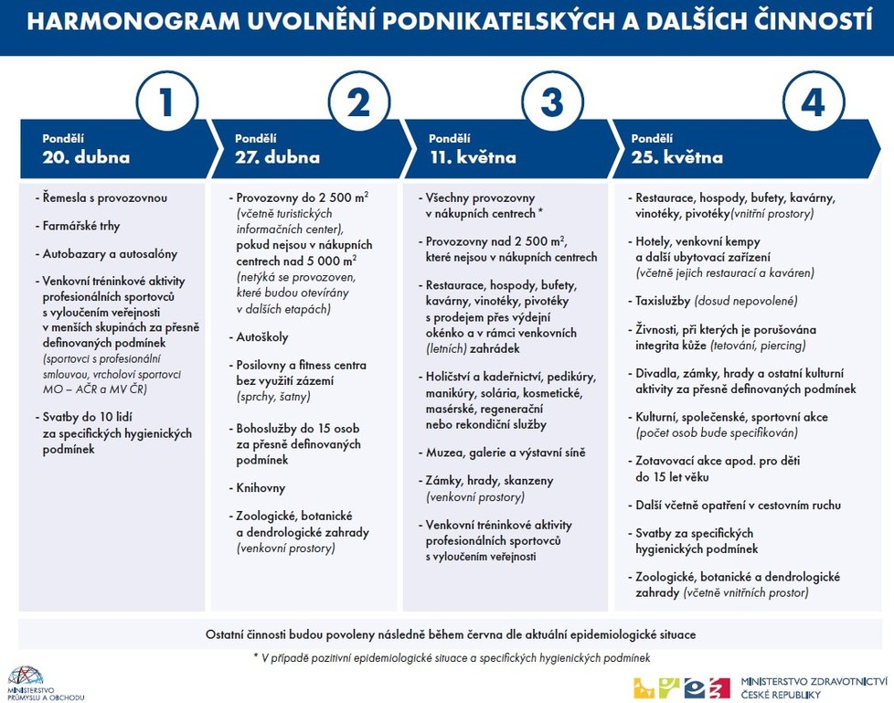 Vláda představila 23. dubna nový harmonogram uvolňování opatření kvůli koronaviru: Jak to bude s obchody a hospodami?