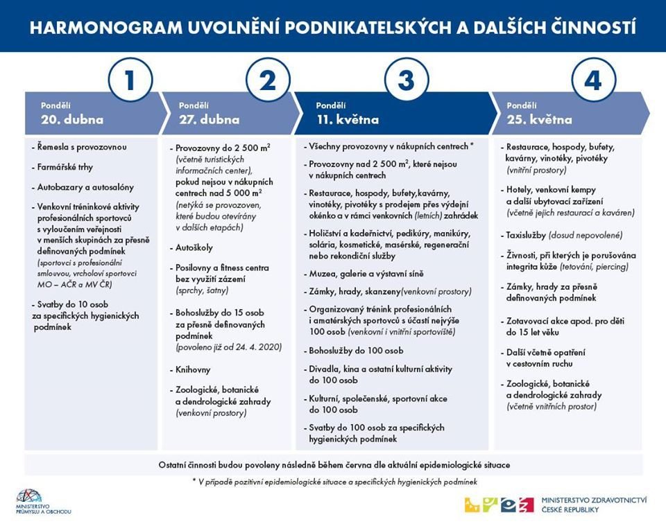 Uvolňování opatření v ČR během pandemie koronaviru: Aktualizovaný harmonogram těsně před velkým rozvolněním 11.5.2020