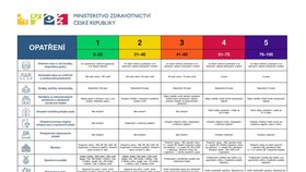 Ministerstvo zdravotnictví připravilo tabulku, jak se stupně dotknou jednotlivých odvětví.