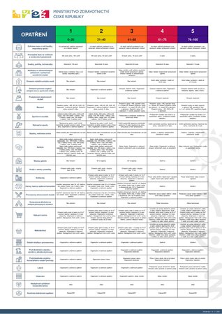 Ministerstvo zdravotnictví připravilo tabulku, jak se stupně dotknou jednotlivých odvětví.