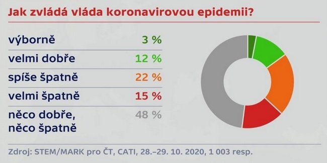 Průzkum STEM/MARK pro ČT z konce října 2020 týkající se pandemie koronaviru