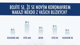 Obavy o blízké kvůli koronaviru v ČR jsou větší než strach z vlastní nákazy: Průzkum Phoenix Research pro Blesk Zprávy