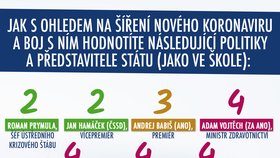 Hamáček za 2, Babiš za 3, Vojtěch za 4. Průzkum Phoenix Research pro Blesk Zprávy: Lidé hodnotili politiky v boji s koronavirem