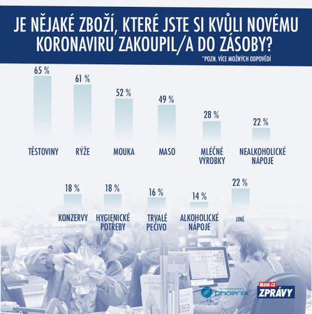 Češi na nákupech kvůli koronaviru: Co přihodili do košíků nejčastěji, ukázal průzkum Phoenix Research pro Blesk Zprávy