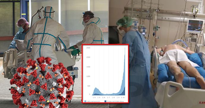 Nemocnice s jistotou zažijí kolaps, ukázal analytik. Umírat bude nejméně 1000 lidí denně