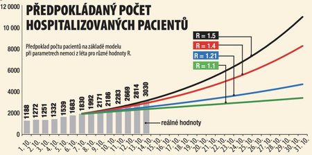 Prognóza předpokládaného počtu hospitalizovaných pacientů s covidem-19