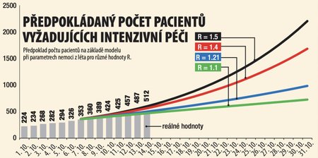 Prognóza předpokládaného počtu pacientů vyžadujících intenzivní péči