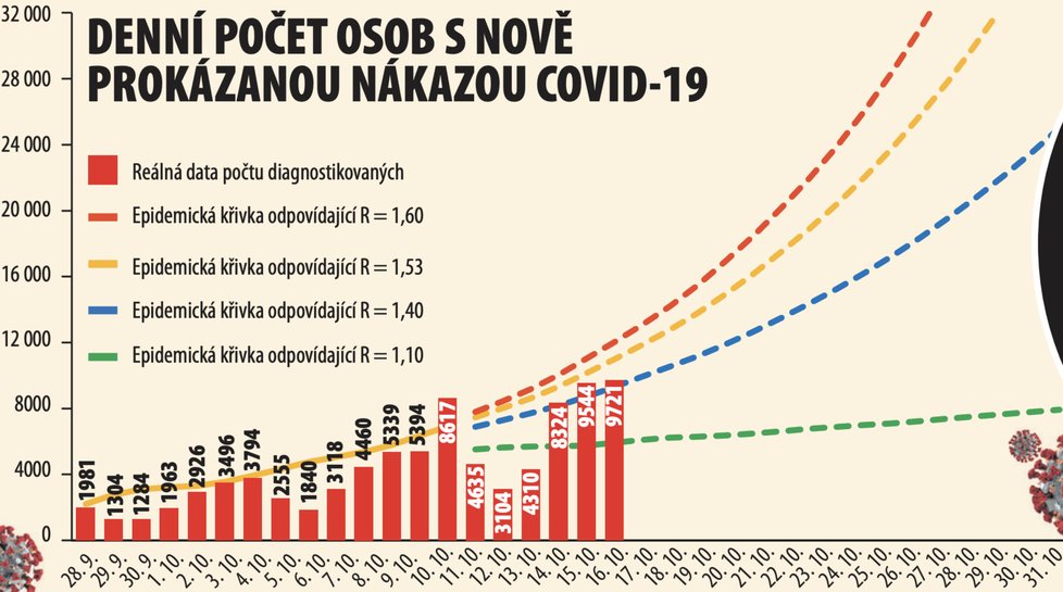 Prognóza denního počtu osob s nově prokázanou nákazou covid-19