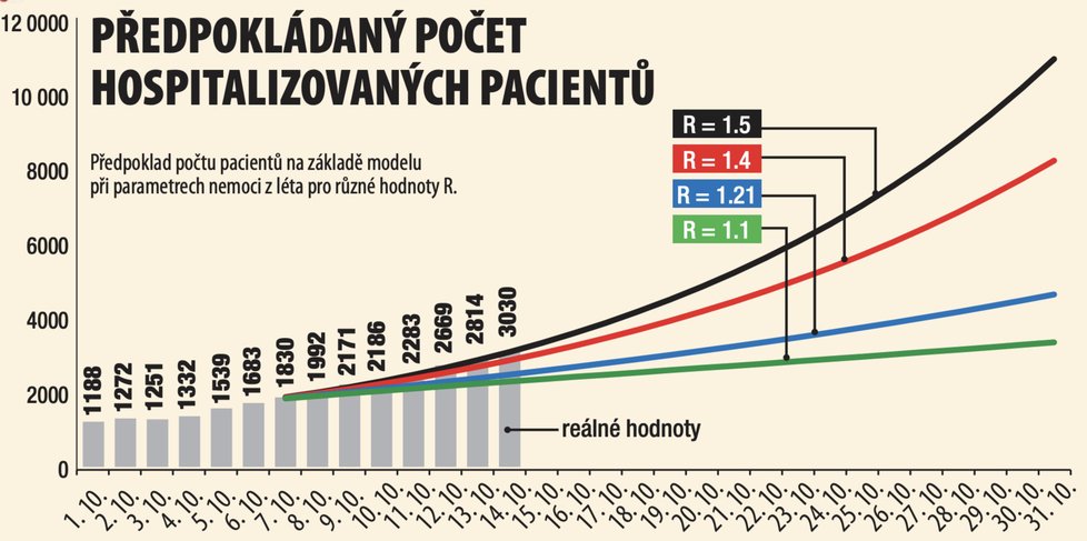 Prognóza předpokládaného počtu hospitalizovaných pacientů s covidem-19