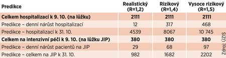 Modely počtu hospitalizovaných – říjen 2020: Predikce vývoje reprodukčního čísla