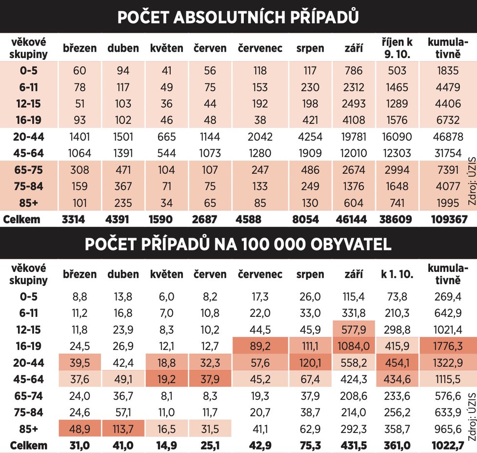 Modely počtu hospitalizovaných – říjen 2020: Počet absolutních případů a počet případů na 100 000 obyvatel