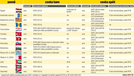 Tabulka podmínek pro odjezd a návrat u oblíbených dovolenkových destinací