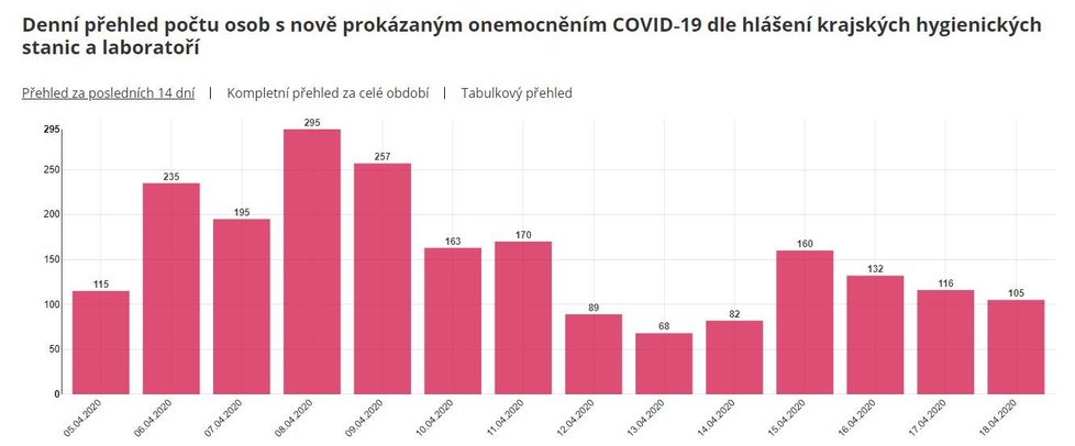 Údaje o denním přírůstku nakažených v Česku (19. 4. 2020)