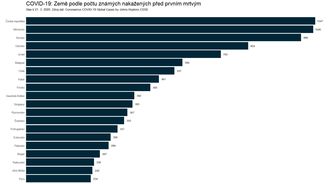 Česko, světový unikát. Poměrem k počtu nakažených koronavirem je v Česku nejméně obětí