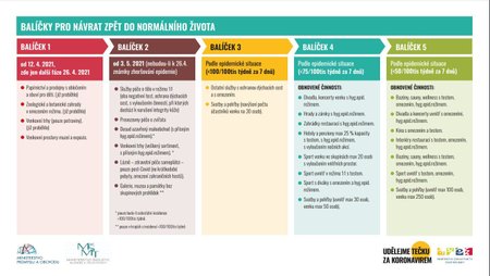 Balíčky pro rozvolnění koronavirových opatření v ČR