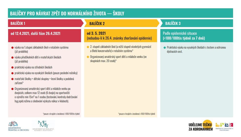 Balíčky pro rozvolnění koronavirových opatření v ČR - školy