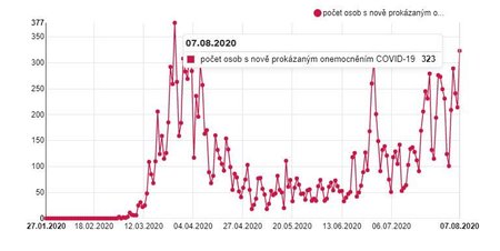 Přírůstek počtu nakažených koronavirem v ČR: Údaje k 8. 8. 2020 k 0:30
