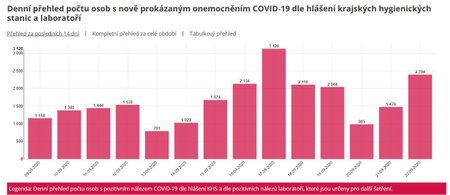 Denní přírůstek nakažených koronavirem v ČR (údaje k 23. 9. 2020, 1:00)