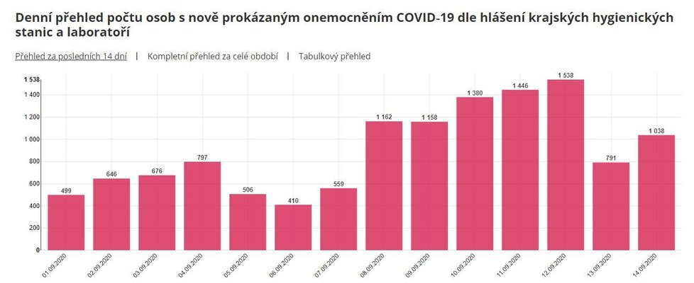 Denní přírůstek nakažených koronavirem v Česku (údaje k 15. 9. 2020, 1:00)