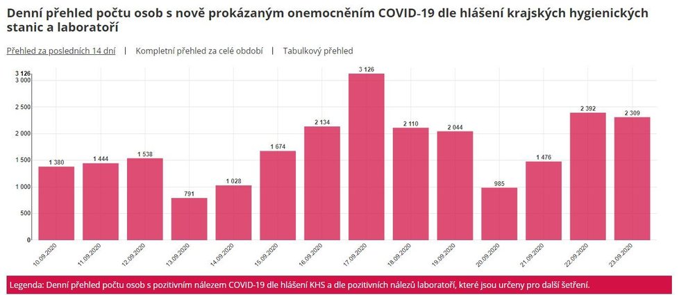 Denní přírůstek nakažených koronavirem v Česku (údaje k 24. 9. 2020, 1:00)